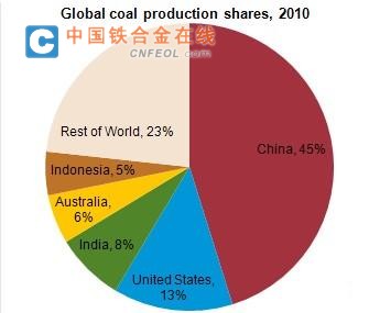 中国已统领世界煤炭生产-铁合金业界资讯-中国