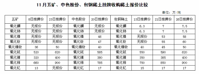 稀土交易所导演此轮稀土涨价大戏 龙头企业串