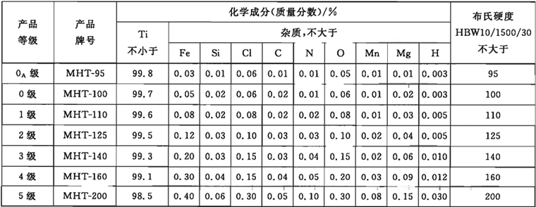 中国海绵钛国家标准(GBT2524-2002 )-铁合金业