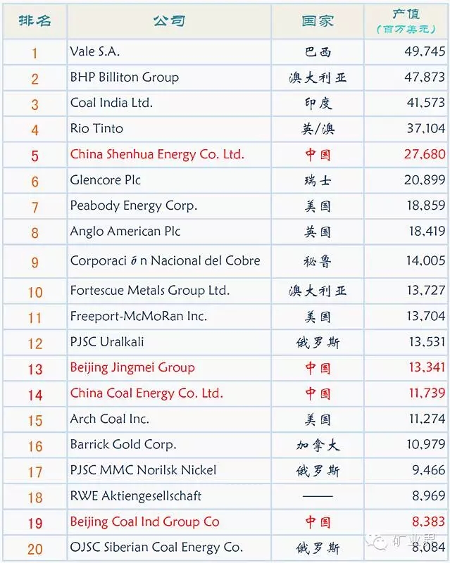 全球矿业公司排行榜-铁合金业界资讯-中国铁合