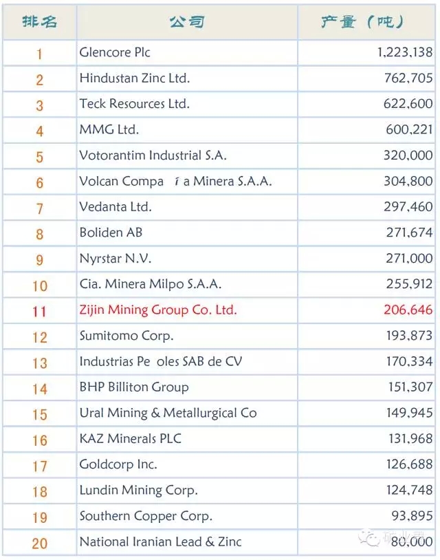 全球矿业公司排行榜-铁合金业界资讯-中国铁合