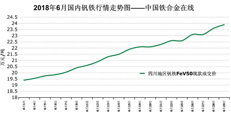 钒系6月评:钒市场价格一路飙升