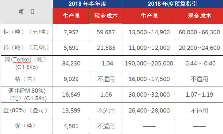 洛阳钼业2018年半年度经营业绩发布