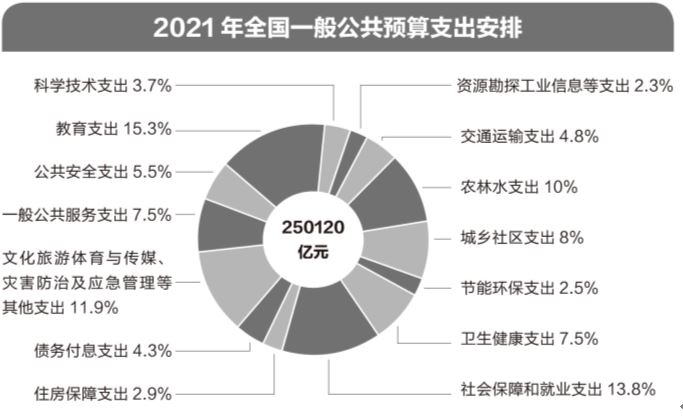 数读预算报告今年财政支出有何特点