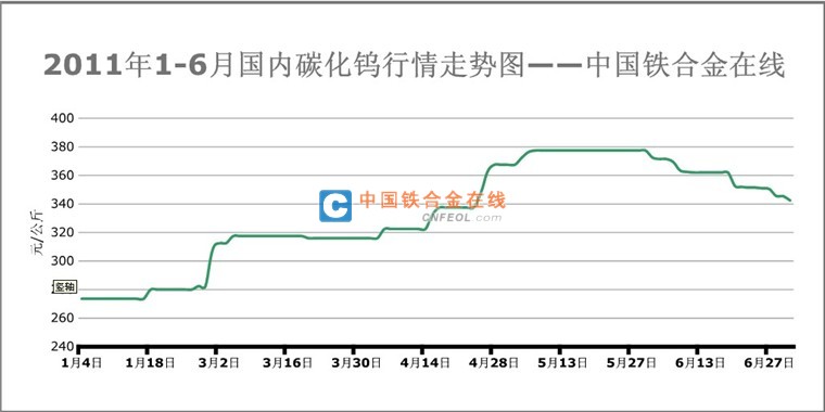 钨市1-6月行情走势分析|钨行情-钨行情分析_钨