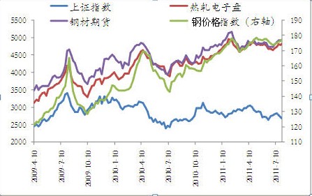 2009-2011年7月钢材价格与股市联动性走势图图片