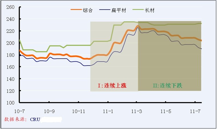 2010-2011年7月全球钢材主要品种价格走势图