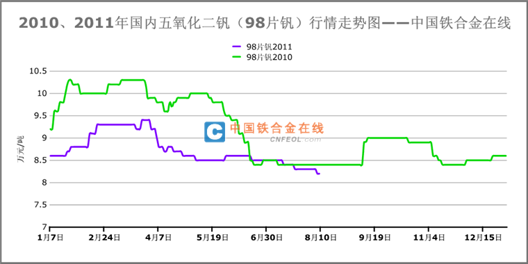 片状五氧化二钒2010.2011价格走势对比-五氧