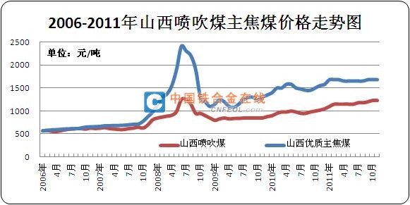 主焦煤价格走势图
