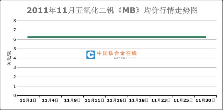 2011年11月五氧化二钒《MB》价格行情走势图