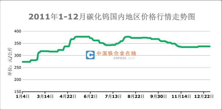 2011年1-12月碳化钨国内地区价格行情走势图