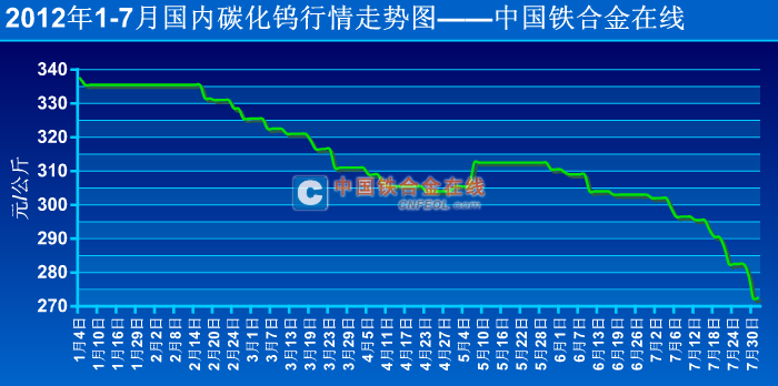 2012年17月国内碳化钨行情走势图
