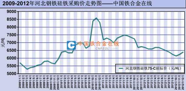 2009年至2012年河北钢铁硅铁采购价格简析