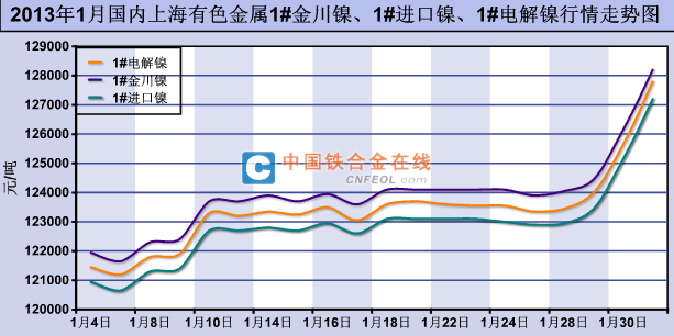 2013年1月国内上海有色金属1#金川镍、1#进