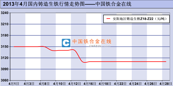 2013年4月国内铸造生铁行情走势图-生铁-中国