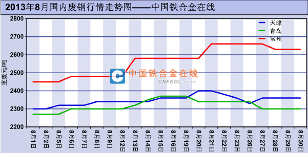 2013年8月国内废钢行情走势图-废钢-铁合金在线