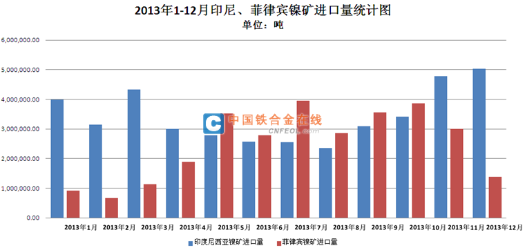 2013年1-12月印尼,菲律宾镍矿进口量统计图