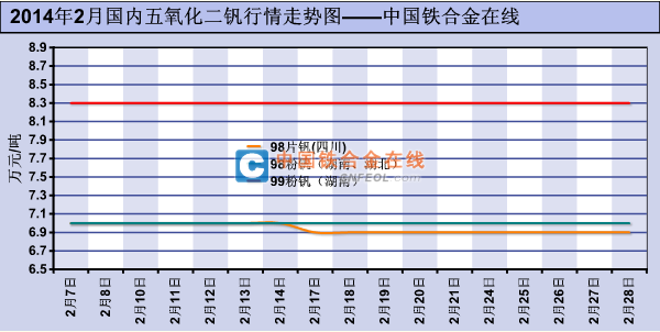 2014年2月国内五氧化二钒行情走势图-五氧化
