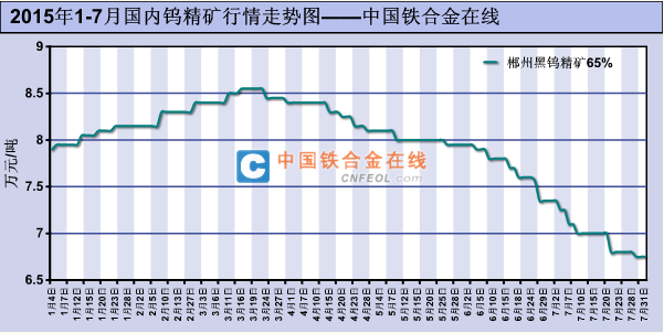 钨价格行情-每日最新钨产品价格走势图等信息