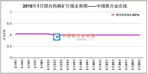 钨价格行情-每日最新钨产品价格走势图等信息