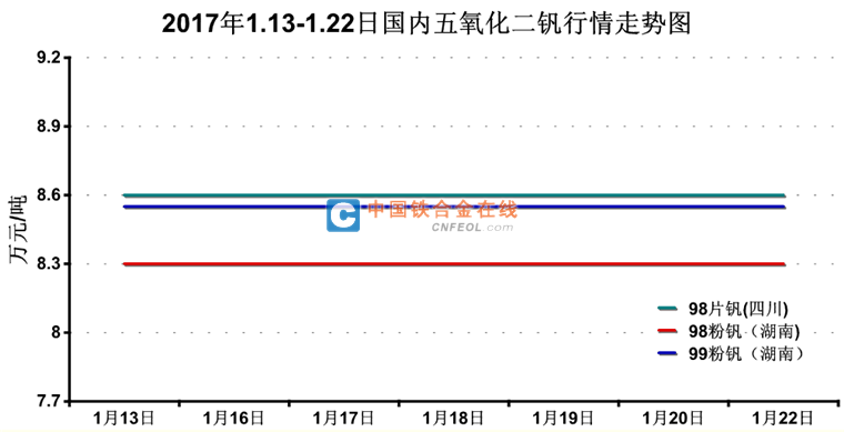(1.16-1.22):市场平整静待年后-钒-中国铁合金在