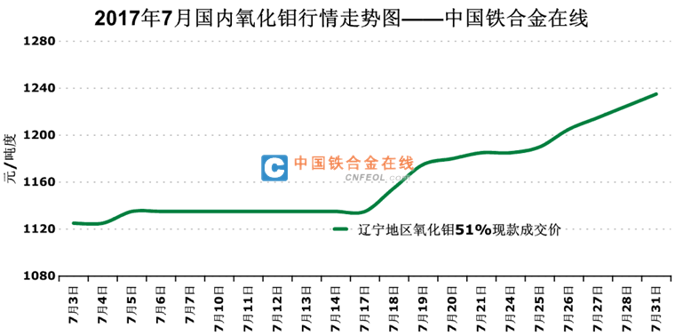 钼系7月评:多方利好钼市强势上涨