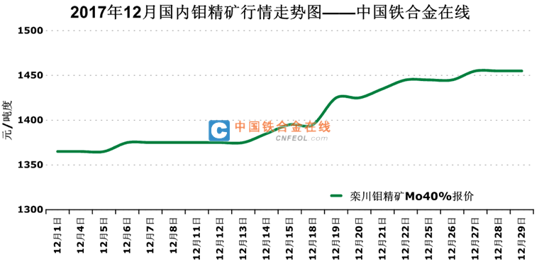 钼系12月评:高位不断坐实 继续看好后市-钼铁-铁合金