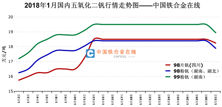 钒系1月评:价格涨至高位盘整