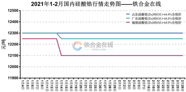 2021年12月国内硅酸锆行情走势图