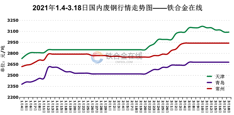 4-3.18日国内废钢行情走势图-废钢-铁合金在线