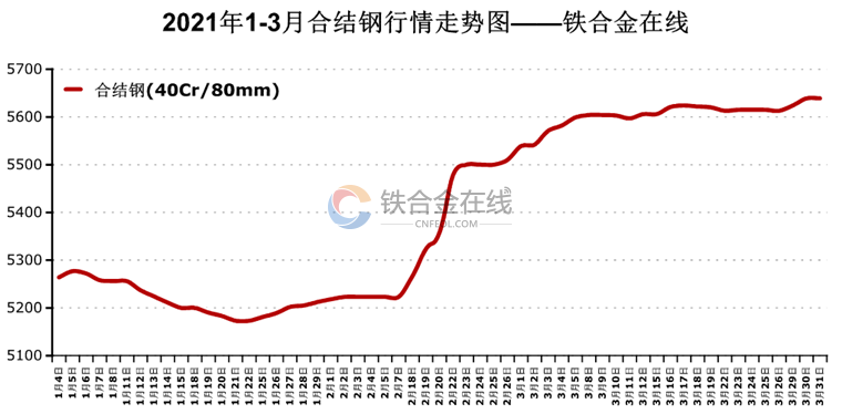 2021年1-3月合结钢行情走势图-钼-铁合金在线