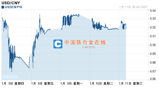1月11日美元比人民幣匯率走勢圖更新