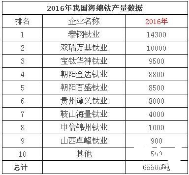 2016年我国海绵钛产量数据分析