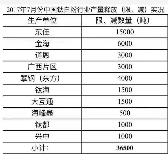 7月份部分钛白粉企业减产情况一览