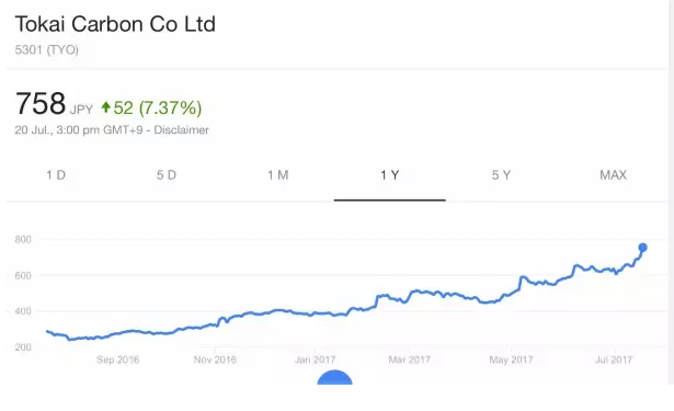 四家石墨电极国外龙头上市公司走势研究