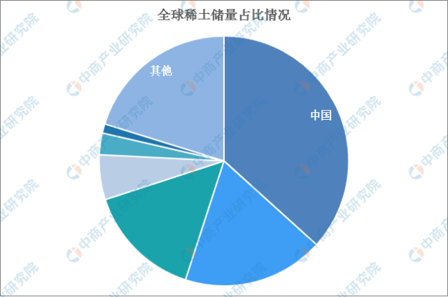 中國的稀土資源類型多,儲量大,稀土礦物種類豐富,是唯一能夠提供全部