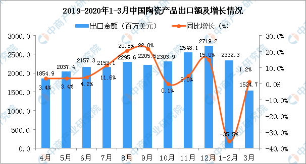 中国现在有多少人口2020_2020年3月中国出口数据分析报告 简版