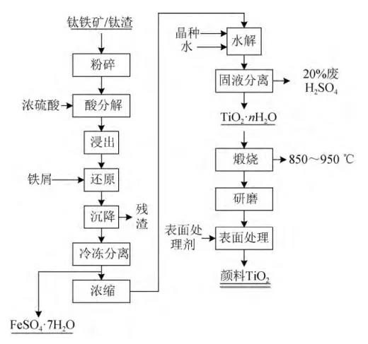 图2硫酸法钛白粉生产工艺流程图硫酸法特点钛白粉在生产过程中采用