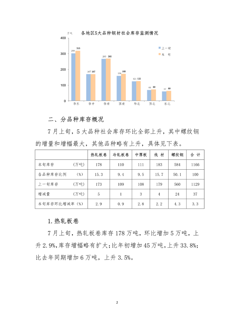 21年7月上旬钢材社会库存监测旬报 行业焦点 钢铁资讯 铁谷股份