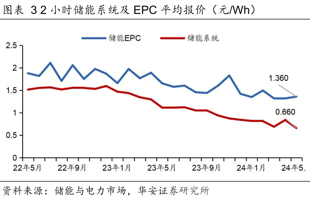 国内5月装机同比高增,1