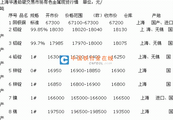 上海華通中心8月15日有色金屬現貨市場行情