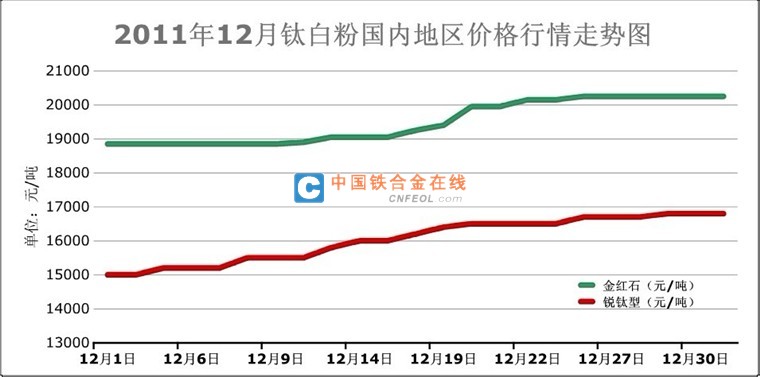 2011年12月鈦白粉國內地區價格行情走勢圖