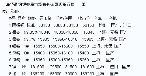 上海華通中心4月11日下午有色金屬現貨市場行情