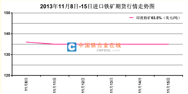 2013年11月8日-15日進口鐵礦期貨行情走勢圖