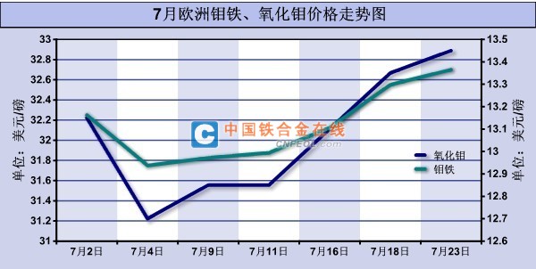 《中國鐵合金在線》2014-07-24:23日《mb》價格顯示國際鉬市價格