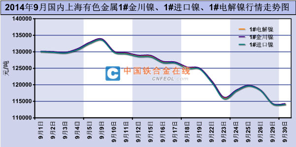 2014年9月國內上海有色金屬1#金川鎳,1#進口鎳,1#電解鎳行情走勢圖