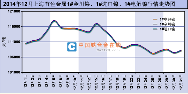 2014年12月國內上海有色金屬1#金川鎳,1#進口鎳,1#電解鎳行情走勢圖