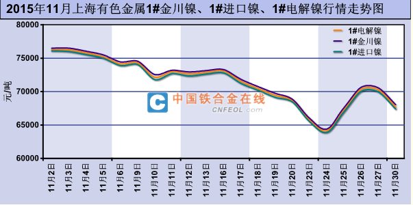 2015年11月國內上海有色金屬1#金川鎳,1#進口鎳,1#電解鎳行情走勢圖