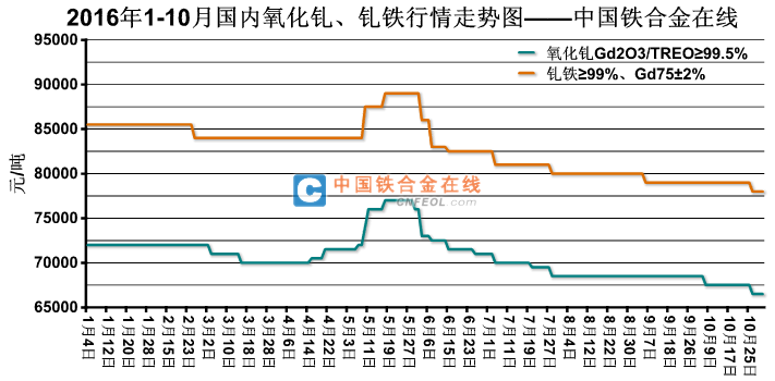 2016年110月國內氧化釓釓鐵行情走勢圖