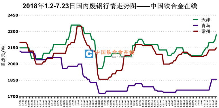 2-7.23日國內廢鋼行情走勢圖-廢鋼-鐵合金在線